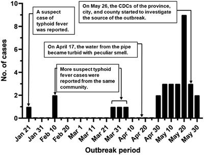 typhoid case study slideshare